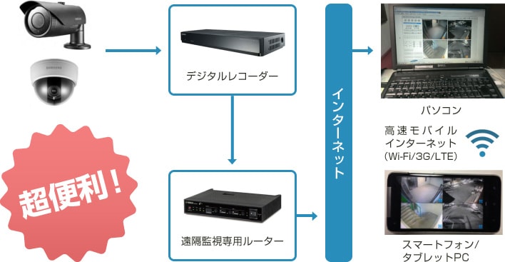 遠隔モニタリングシステムイメージ